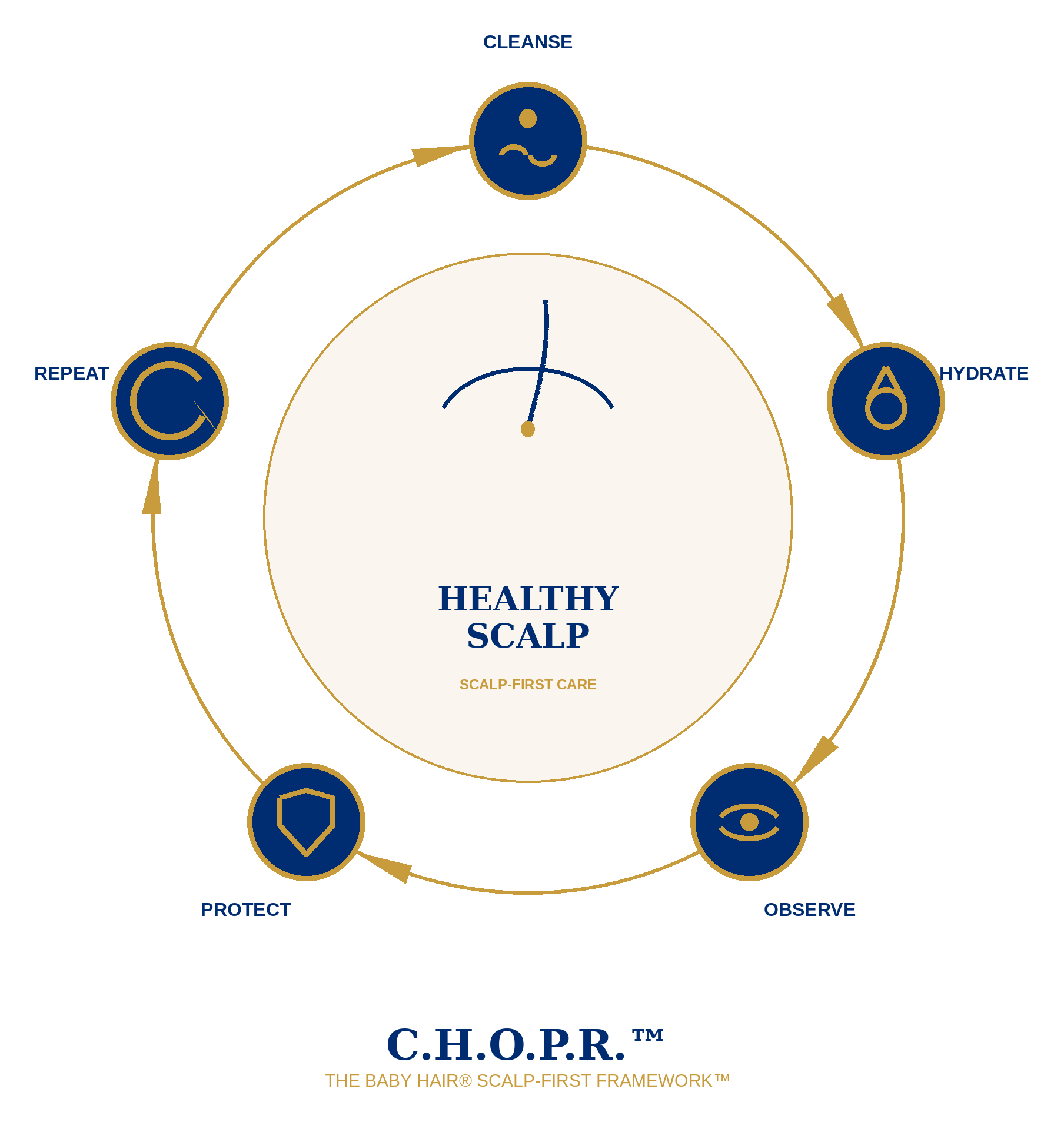Scalp-First Hair Care pediatric scalp health white paper by Dr. Bre Hayward